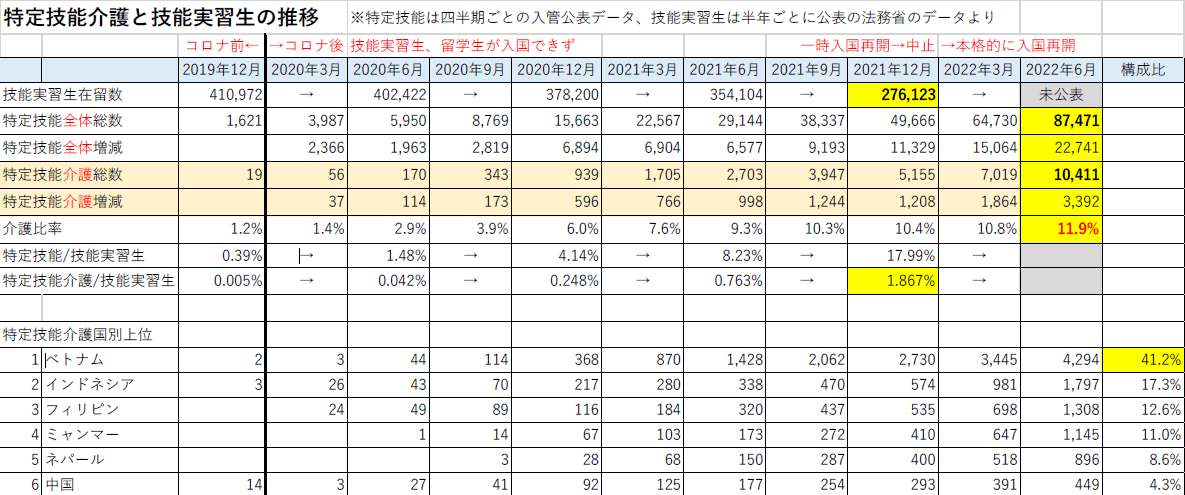 特定技能と技能実習生の推移（出入国在留管理局のデータより集計）