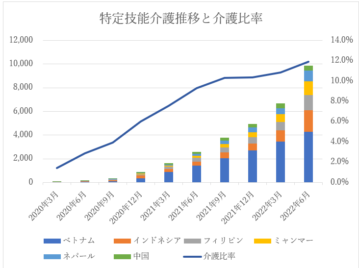 特定技能介護推移と介護比率（出入国在留管理局のデータより集計）